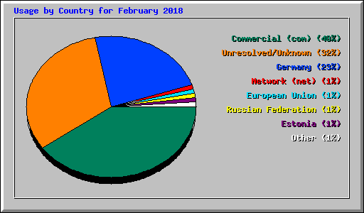 Usage by Country for February 2018