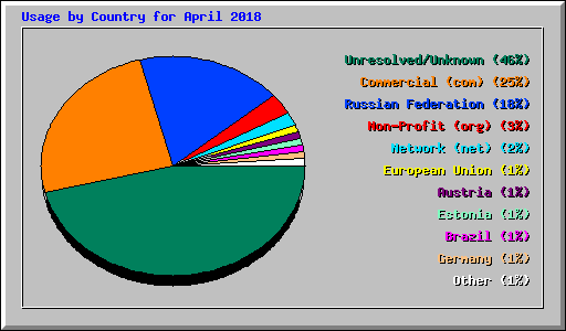 Usage by Country for April 2018