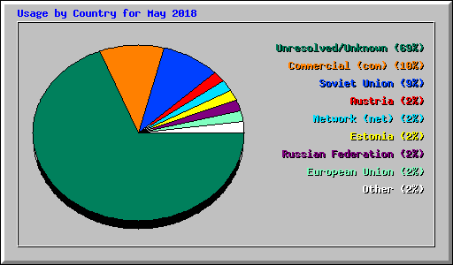Usage by Country for May 2018