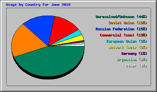 Usage by Country for June 2018