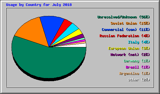 Usage by Country for July 2018