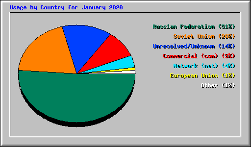 Usage by Country for January 2020