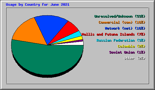 Usage by Country for June 2021