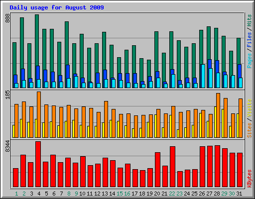 Daily usage for August 2009