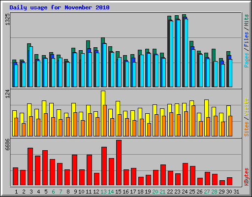 Daily usage for November 2010