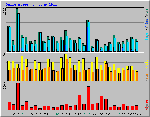 Daily usage for June 2011