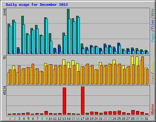 Daily usage for December 2012