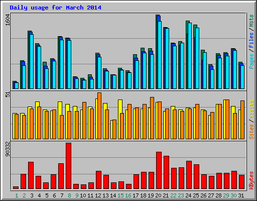 Daily usage for March 2014