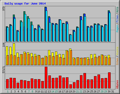 Daily usage for June 2014