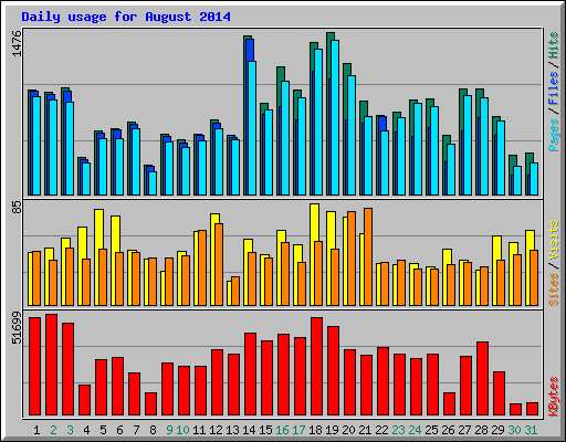 Daily usage for August 2014