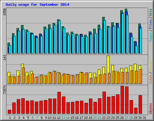 Daily usage for September 2014