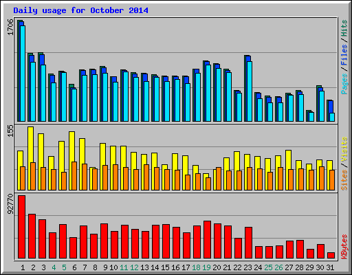 Daily usage for October 2014