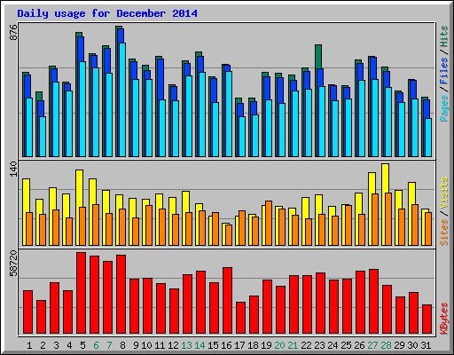 Daily usage for December 2014