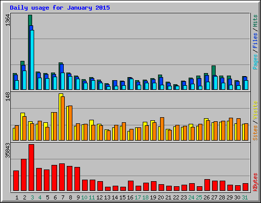 Daily usage for January 2015