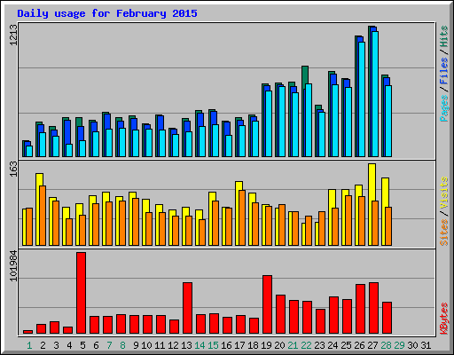 Daily usage for February 2015