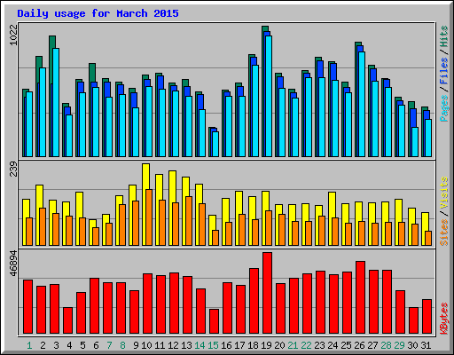 Daily usage for March 2015