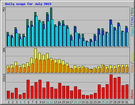 Daily usage for July 2015