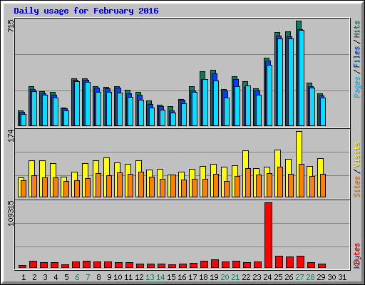 Daily usage for February 2016