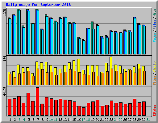 Daily usage for September 2016