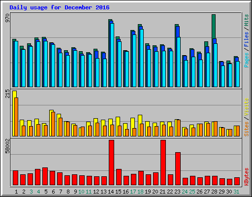 Daily usage for December 2016