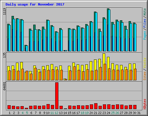 Daily usage for November 2017