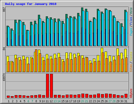 Daily usage for January 2018