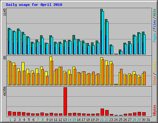 Daily usage for April 2018