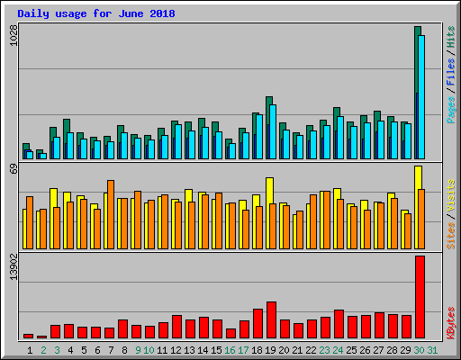 Daily usage for June 2018