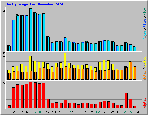 Daily usage for November 2020