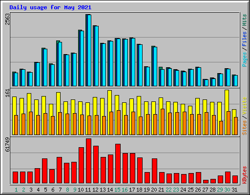 Daily usage for May 2021