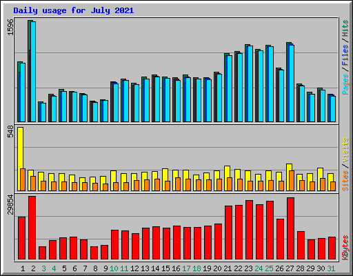 Daily usage for July 2021