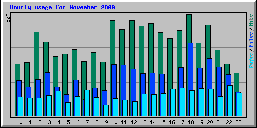 Hourly usage for November 2009