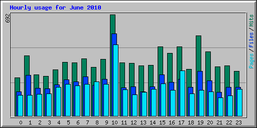 Hourly usage for June 2010