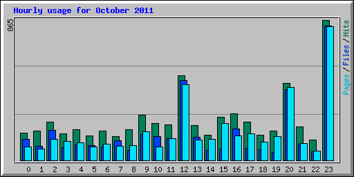 Hourly usage for October 2011