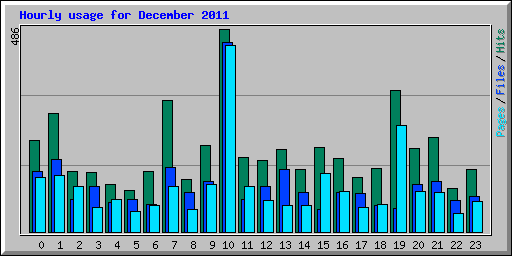 Hourly usage for December 2011