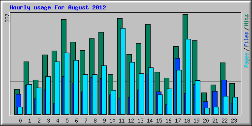 Hourly usage for August 2012