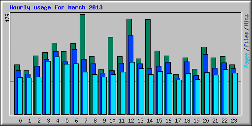Hourly usage for March 2013