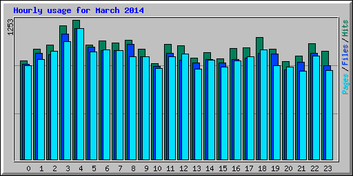 Hourly usage for March 2014