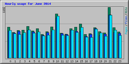 Hourly usage for June 2014