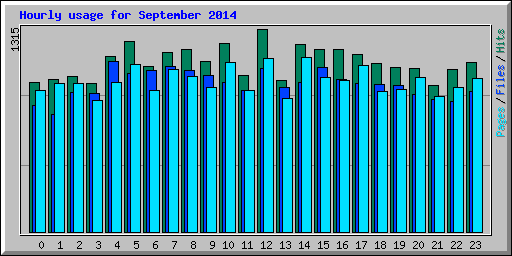 Hourly usage for September 2014