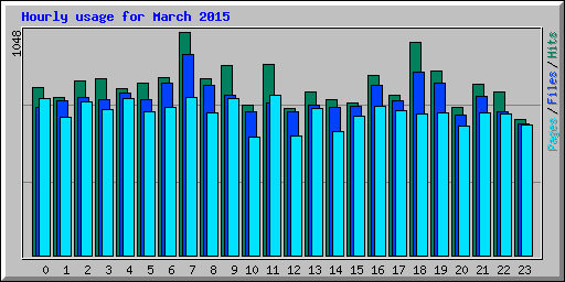 Hourly usage for March 2015