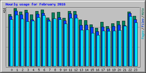 Hourly usage for February 2016