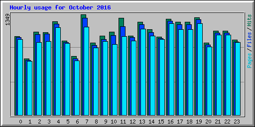 Hourly usage for October 2016