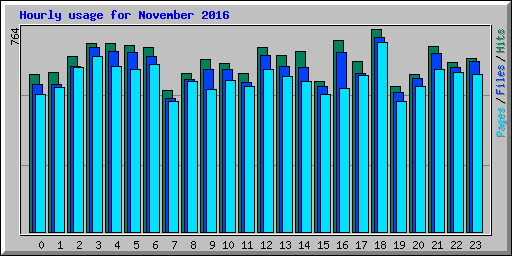 Hourly usage for November 2016