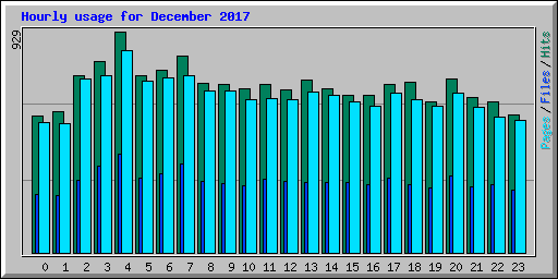 Hourly usage for December 2017