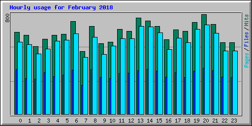 Hourly usage for February 2018