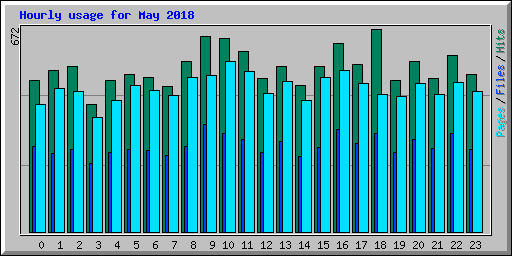 Hourly usage for May 2018