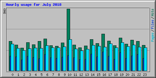 Hourly usage for July 2018